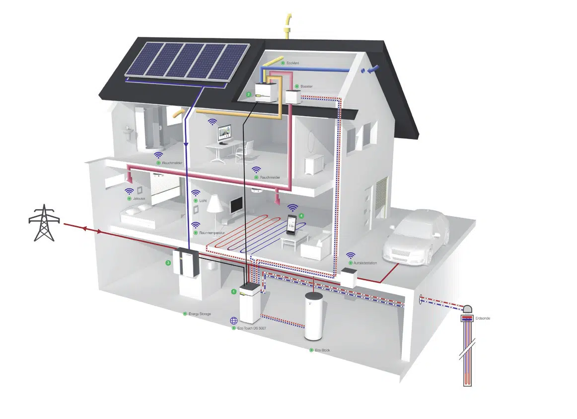Coupe d'une maison individuelle équipée d'une installation photovoltaïque sur le toit, d'une pompe à chaleur et d'un accumulateur dans la cave, d'une sonde géothermique, d'un accumulateur à batterie et d'une borne de recharge pour voiture
