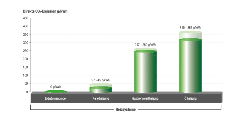 Diagramme à barres représentant les émissions directes de CO2 de différents systèmes de chauffage, en grammes par kilowattheure